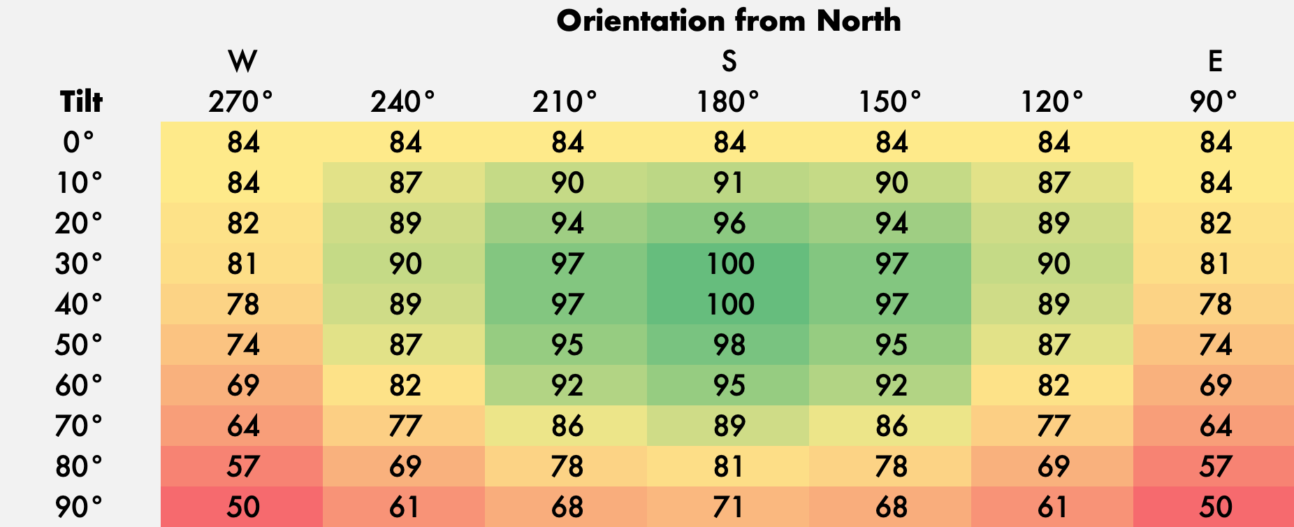 Solar Panel Output by Angle and Orientation